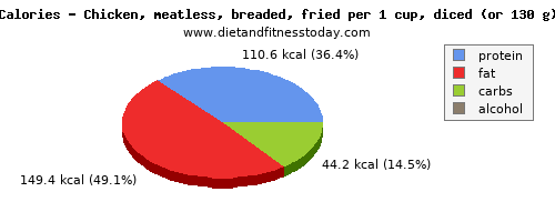 iron, calories and nutritional content in fried chicken